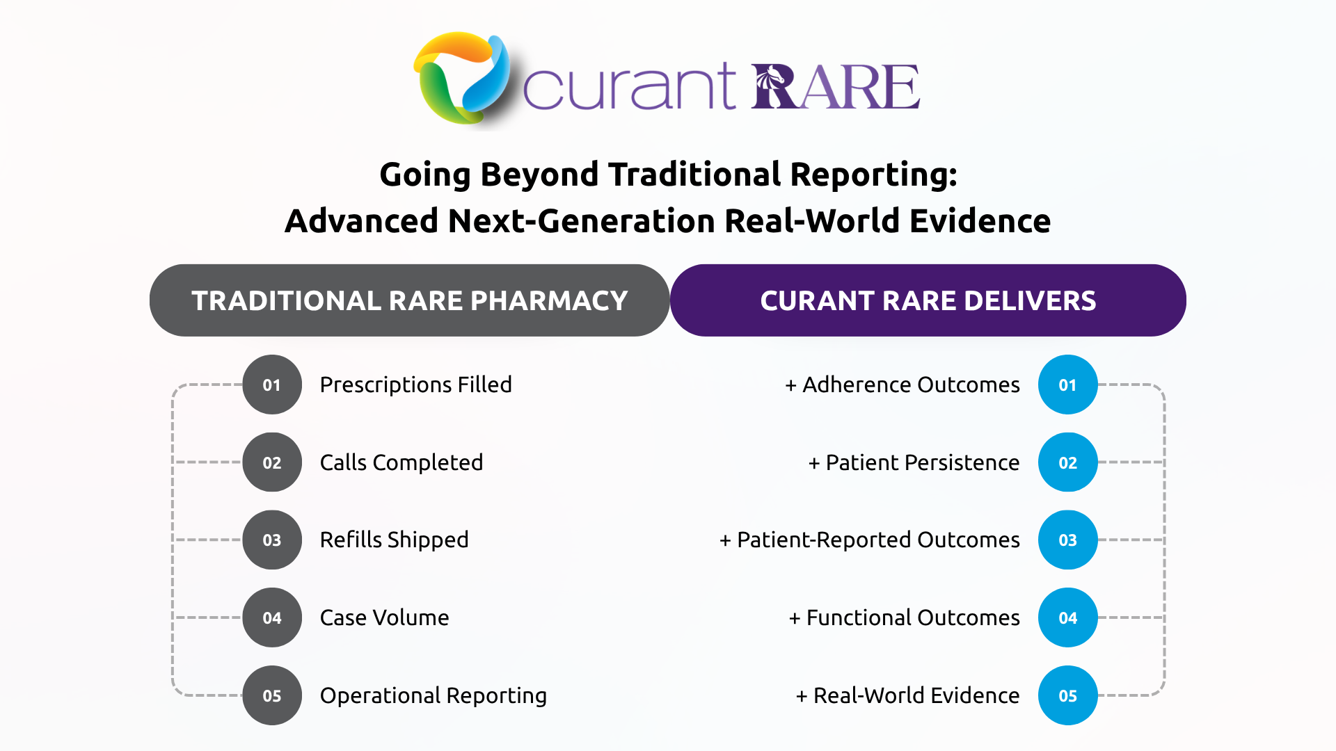 Curant Rare Goes Beyond Traditional Rare Disease Pharmacy Reporting
