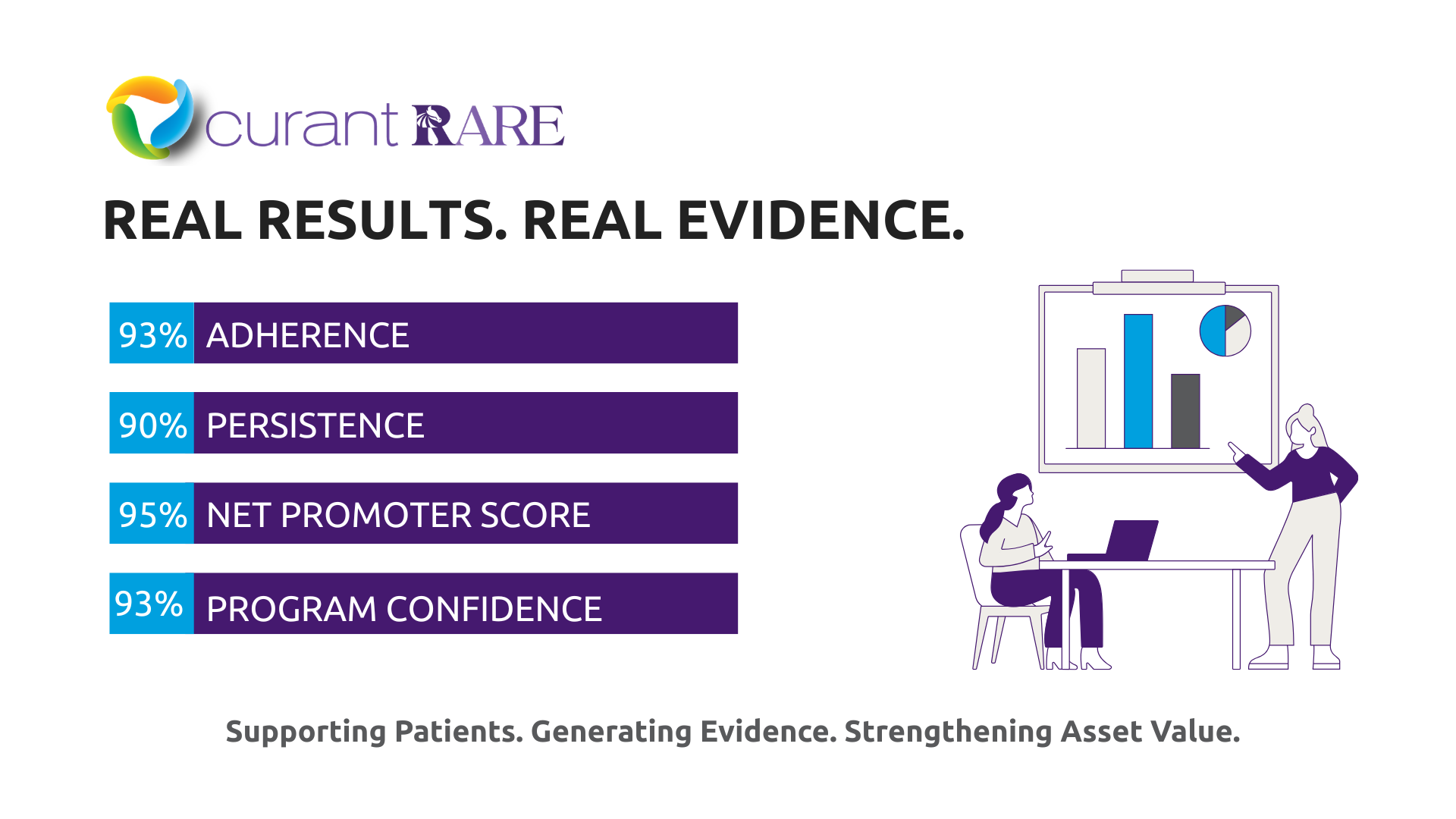 Real Results Come from Real Evidence at Curant Rare